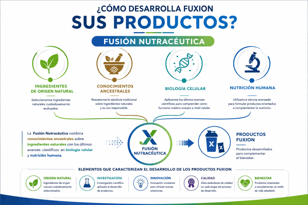 Infografía de la Fusión Nutracéutica utilizada por FUXION para desarrollar sus productos